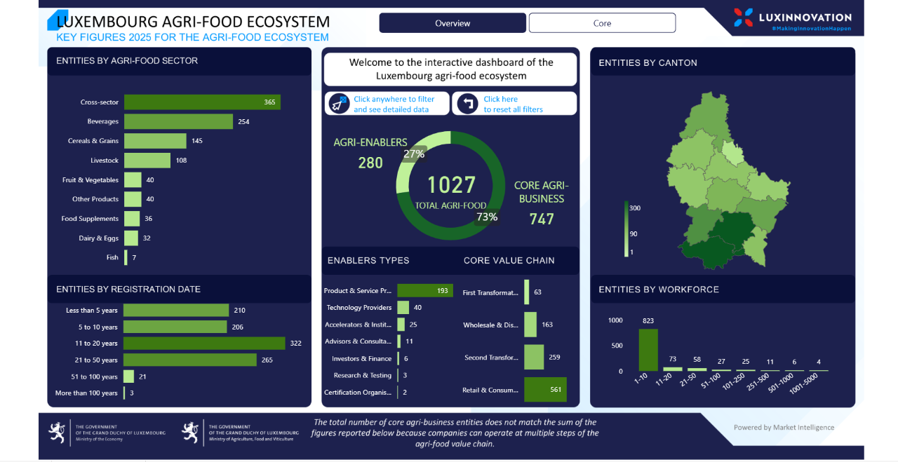L’objectif est de mieux comprendre l’écosystème agro-alimentaire à travers l’identification de ses entreprises et parties prenantes et la visualisation de ses caractéristiques.